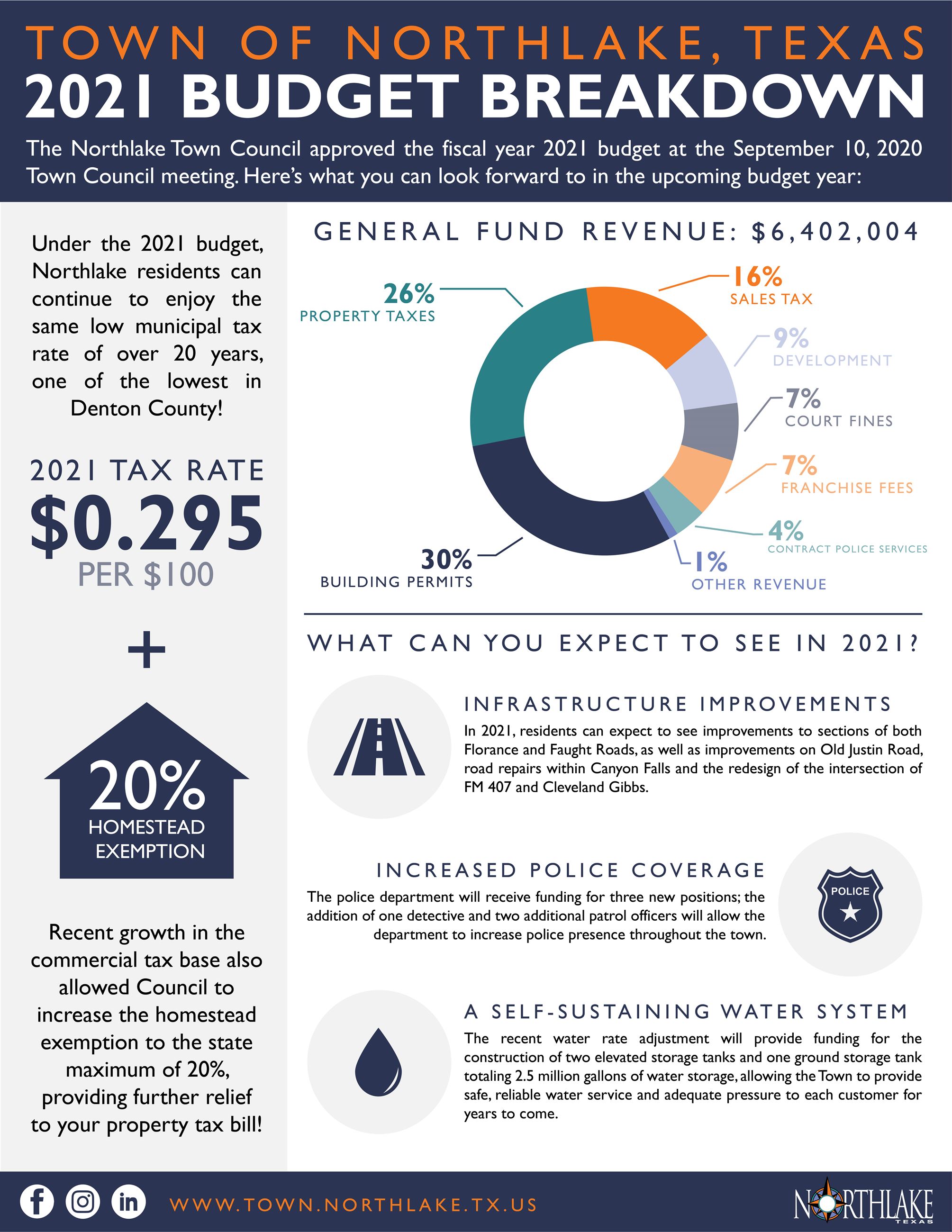Budget Breakdown Infographic-01